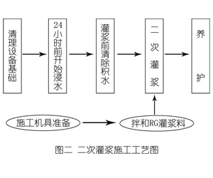荆州灌浆料施工工艺—文字完整版
